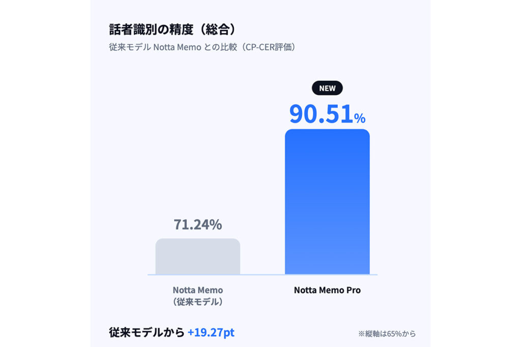Notta Memo Pro レビュー